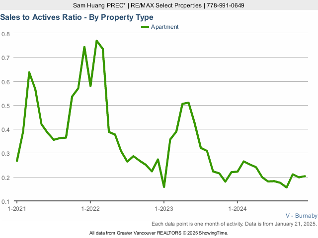 Burnaby Condo Sales to Active Listings Ratio Chart