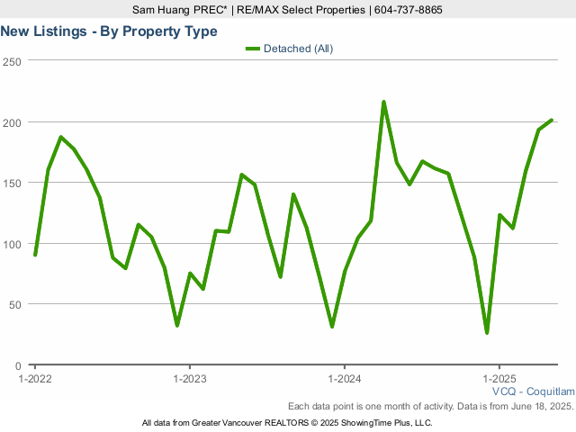 New Coquitlam Houses for Sale Listings Chart