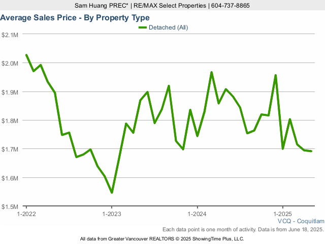 Coquitlam Average House Sold Price Chart