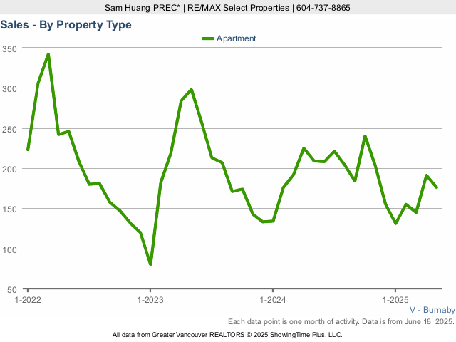 Number of Burnaby Condo Sales Chart