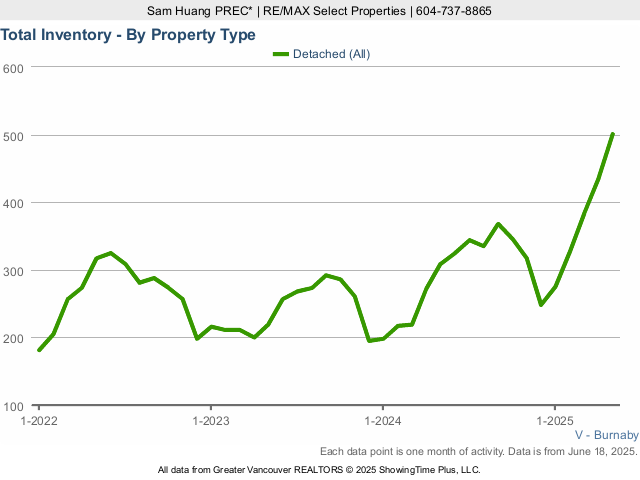 Burnaby Houses for Sale Total Inventory Chart