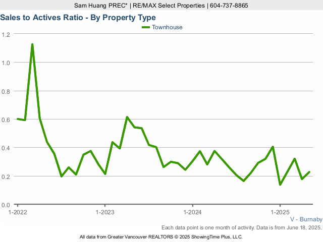 Burnaby Townhouse Sales to Active Listings Ratio Chart