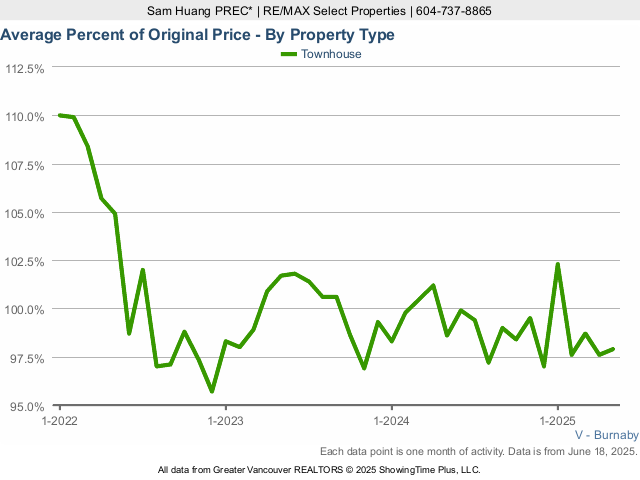 Burnaby Average Townhouse Sold Price as a Percent of Original Price Chart