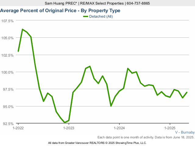 Burnaby Average House Sold Price as a Percent of Original Price Chart