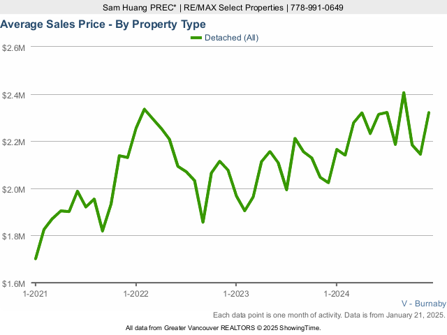 Burnaby Average House Sold Price Chart