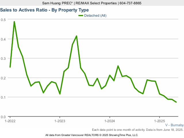 Burnaby Detached House Sales to Active Listings Ratio Chart