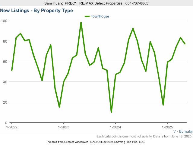 New Burnaby Townhouses for Sale Listings Chart