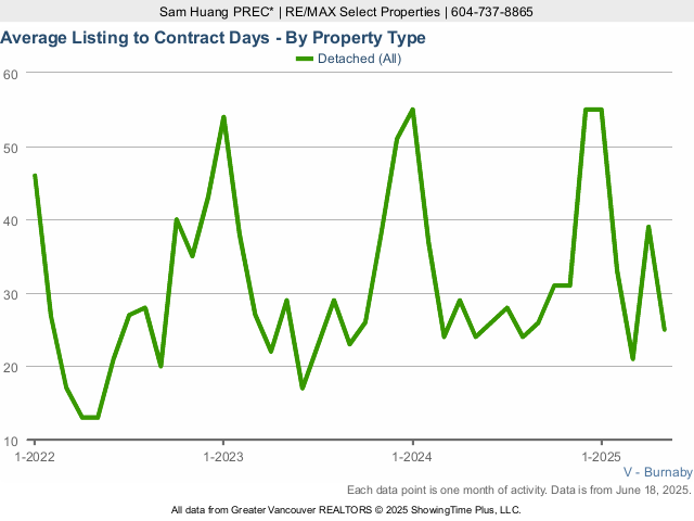 Burnaby Houses for Sale Average Listing to Contract Days Chart