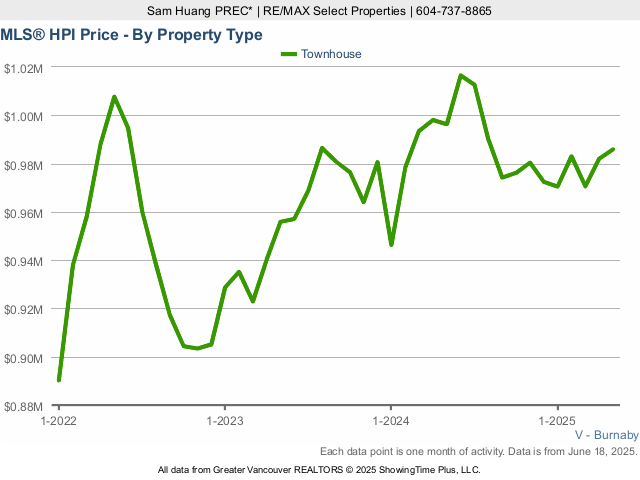 Burnaby MLS Townhouse Price Index (HPI) Chart