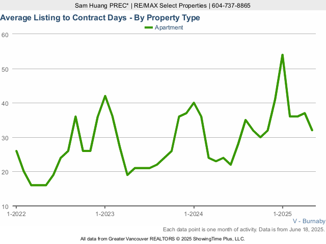 Burnaby Condos for Sale Average Listing to Contract Days Chart