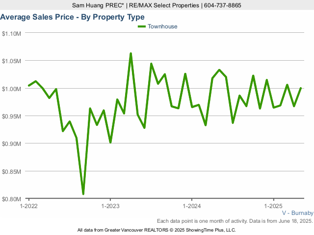 Burnaby Average Townhouse Sold Price Chart