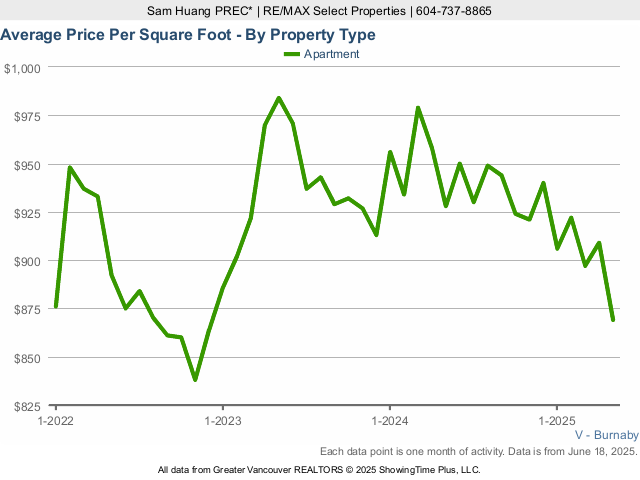 Burnaby Average Condo Sold Price Per Square Foot Chart