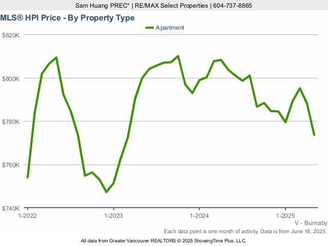 Burnaby MLS Condo Price Index (HPI) Chart 