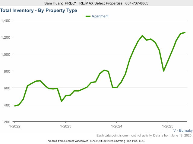 Burnaby Condos for Sale Total Inventory Chart