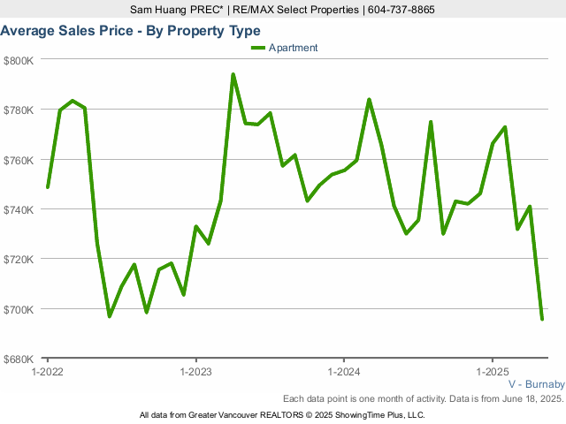 Burnaby Average Condo Sold Price Chart