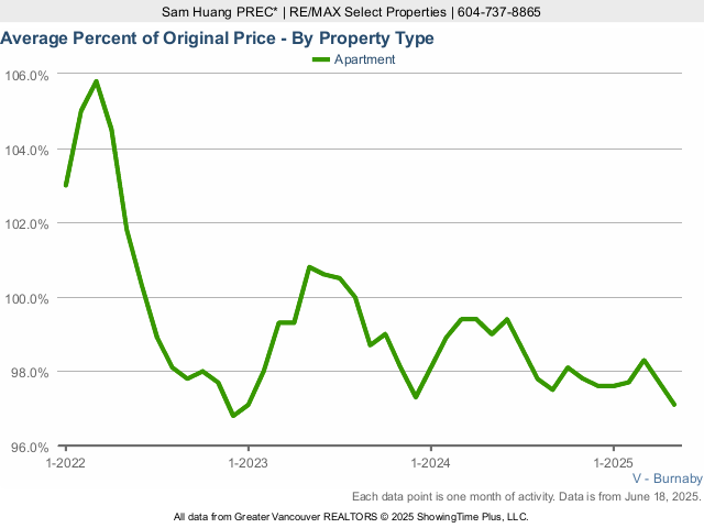 Burnaby Average Condo Sold Price as a Percent of Original Price Chart