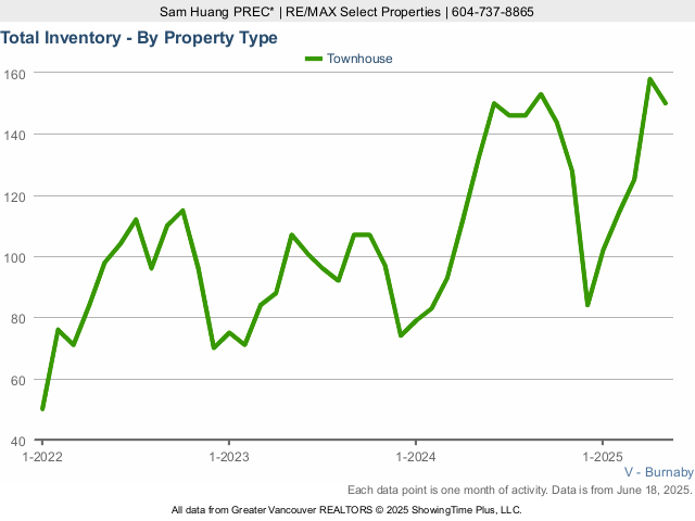 Burnaby Townhouses for Sale Total Inventory Chart