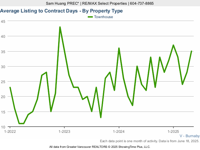 Burnaby Townhouses for Sale Average Listing to Contract Days Chart