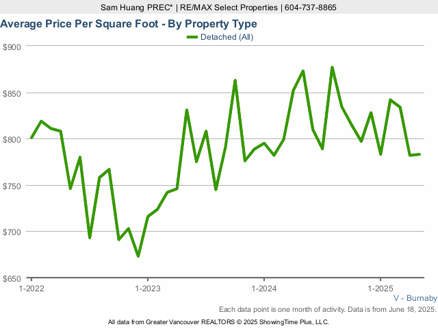 Burnaby Average House Sold Price Per Square Foot Chart