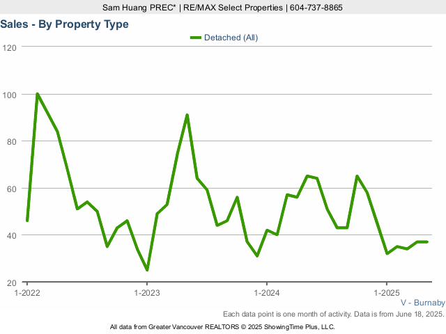 Number of Burnaby House Sales Chart