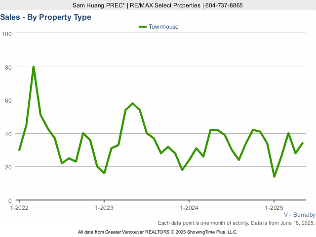 Number of Burnaby Townhouse Sales Chart