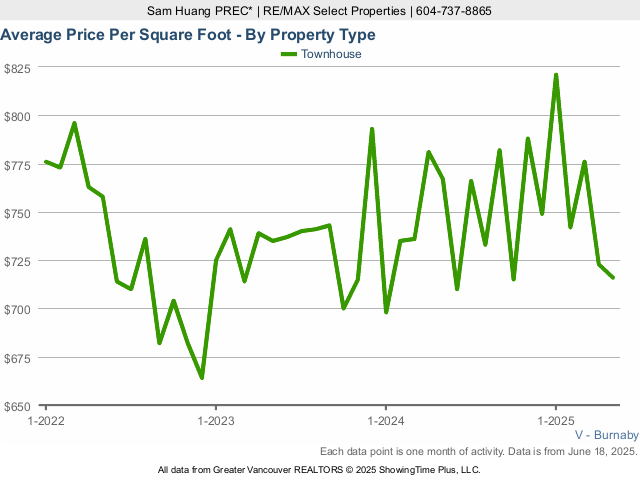 Burnaby Average Townhouse Sold Price Per Square Foot Chart