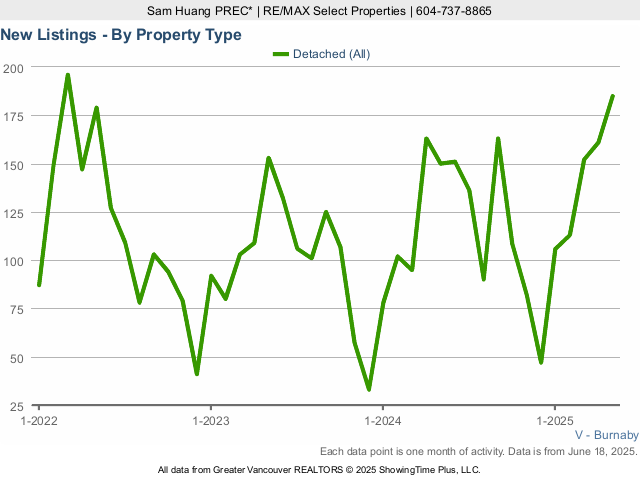 New Burnaby Houses for Sale Listings Chart