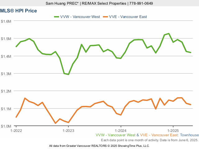 MLS Vancouver HPI Townhouse Price - Vancouver West & Vancouver East