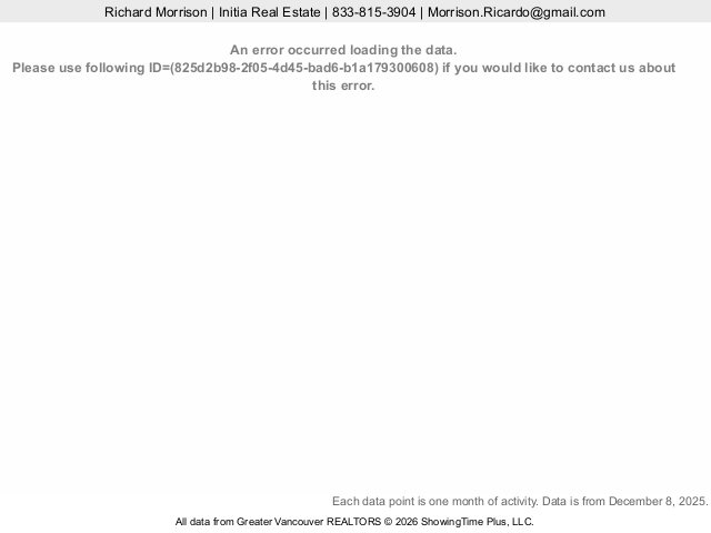 vancouver real estate market benchmark prices