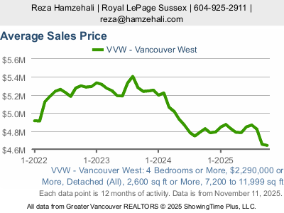 GVREB Luxury Market Statistics - West Vancouver