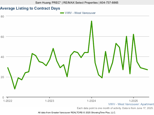 West Vancouver Condo for Sale Average Listing to Contract Days