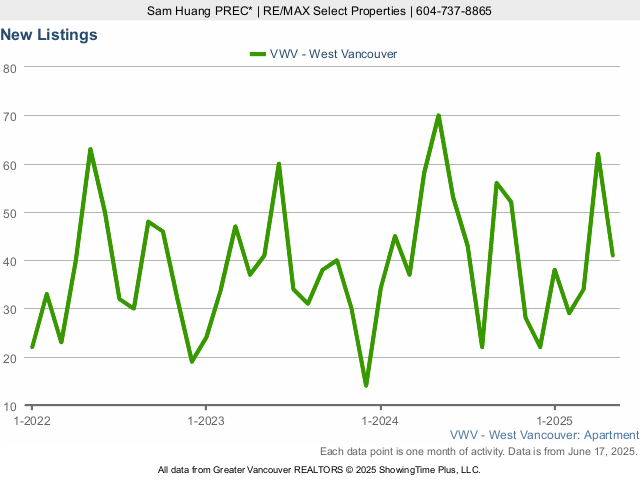 Number of New West Vancouver Condos for Sale Listings