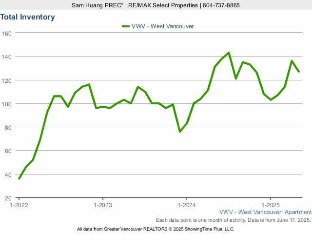 West Vancouver Condos for Sale Total Inventory