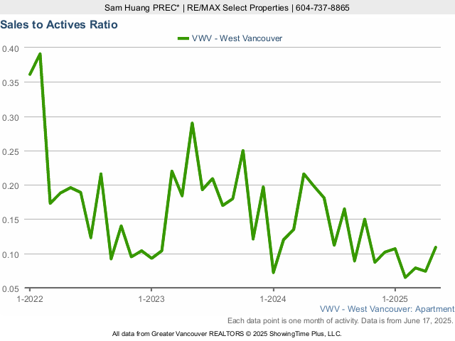 West Vancouver Condo Sales to Active Listings Ratio