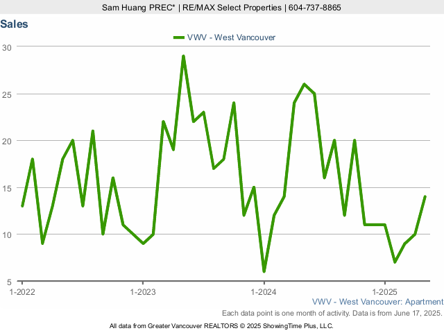 Number of West Vancouver Condo Sales