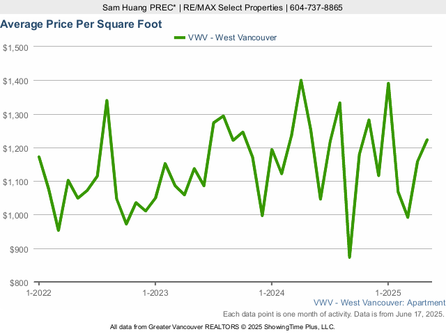 West Vancouver Average Condo Sold Price Per Square Foot