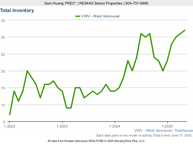 West Vancouver Townhouses for Sale Total Inventory