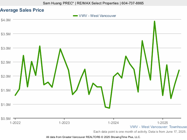 West Vancouver Average Townhouse Sold Price