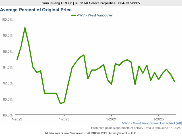 West Vancouver Average House Sold Price as a Percent of Original Price