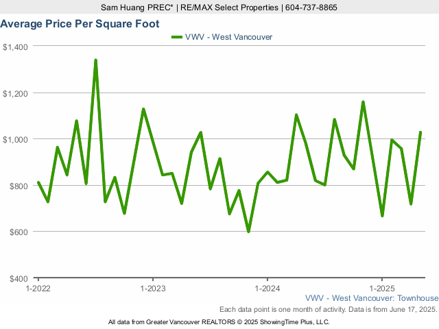 West Vancouver Average Townhouse Sold Price Per Square Foot