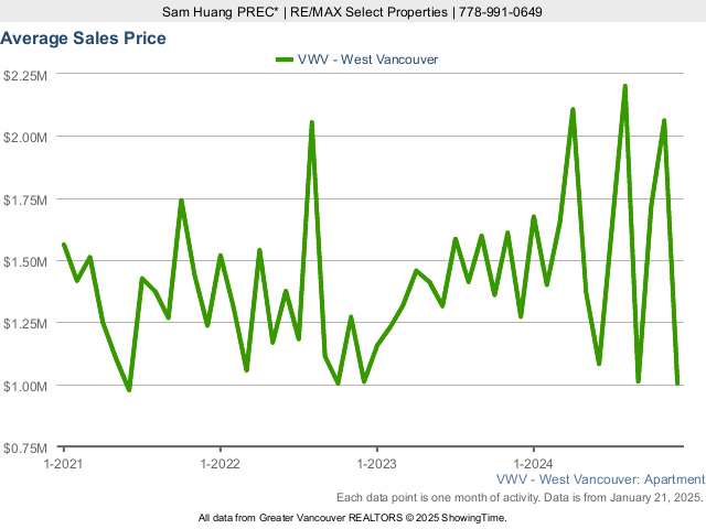 West Vancouver Average Condo Sold Price