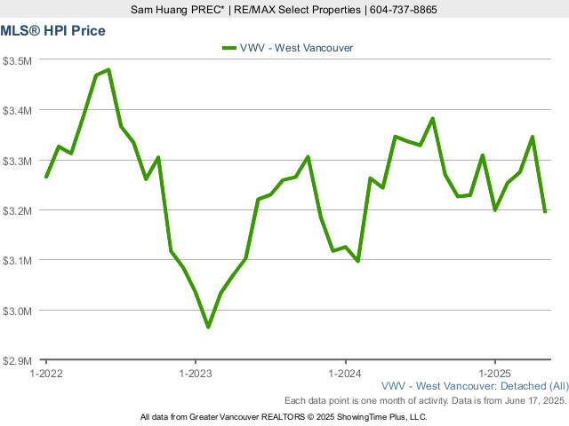 West Vancouver MLS House Price Index (HPI) Chart