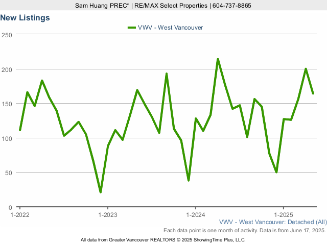 Number of West Vancouver Houses for Sale Listings