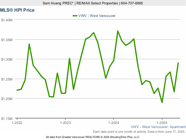 West Vancouver MLS Condo Price Index (HPI) Chart