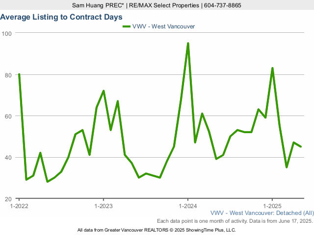 West Vancouver House for Sale Average Listing to Contract Days