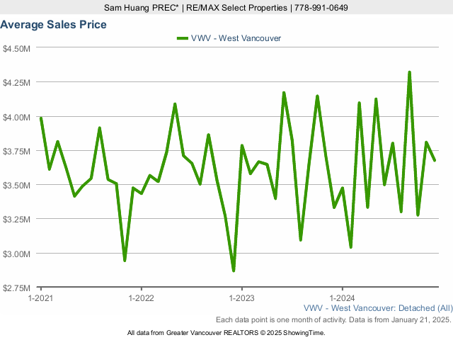 West Vancouver Average Single Family Detached House Sold Price