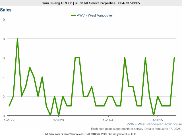 Number of West Vancouver Townhouse Sales