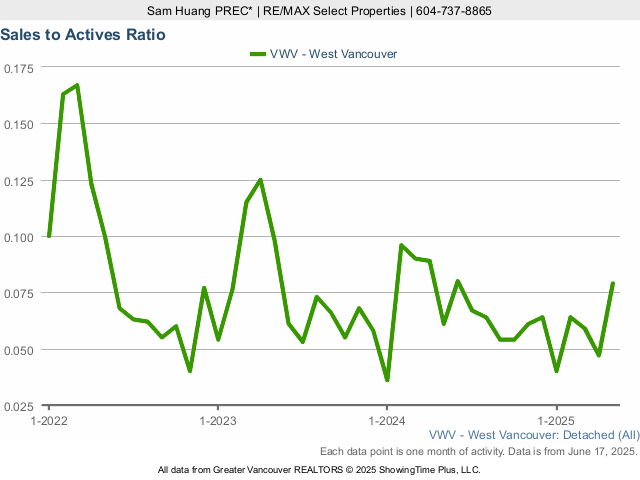 West Vancouver Detached House Sales to Active Listings Ratio