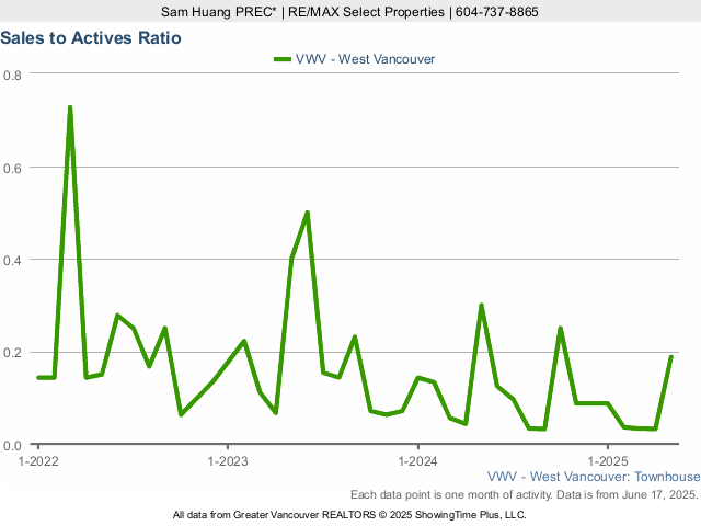 West Vancouver Townhouse Sales to Active Listings Ratio