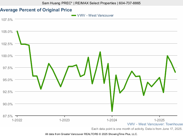 West Vancouver Average Townhouse Sold Price as a Percent of Original Price